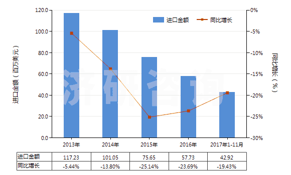 2013-2017年11月中國其他回轉(zhuǎn)式排液泵(HS84136090)進口總額及增速統(tǒng)計